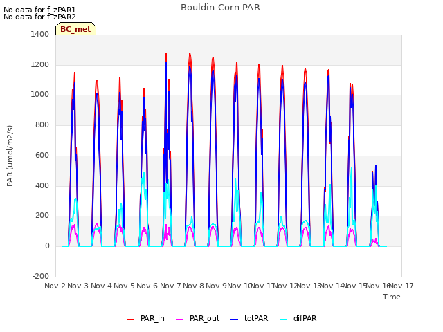 plot of Bouldin Corn PAR