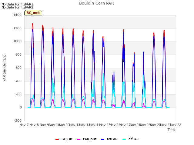 plot of Bouldin Corn PAR