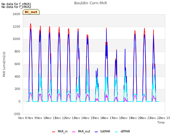 plot of Bouldin Corn PAR