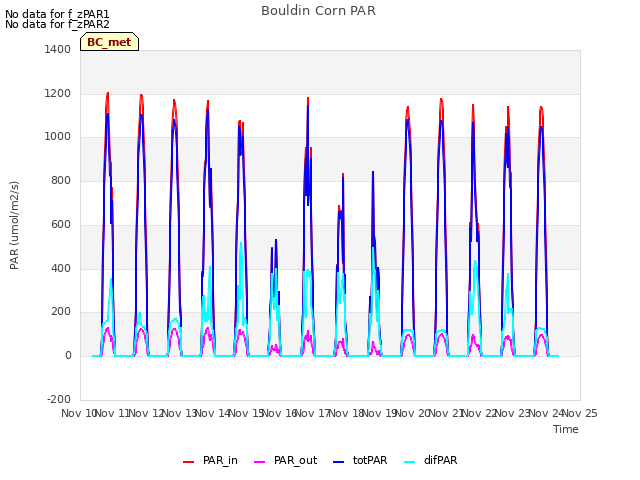 plot of Bouldin Corn PAR