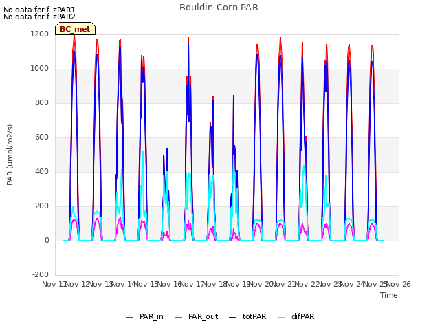 plot of Bouldin Corn PAR