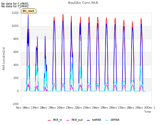 plot of Bouldin Corn PAR