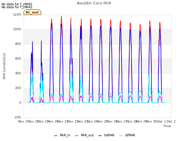 plot of Bouldin Corn PAR