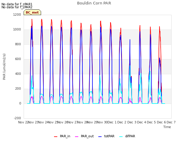 plot of Bouldin Corn PAR