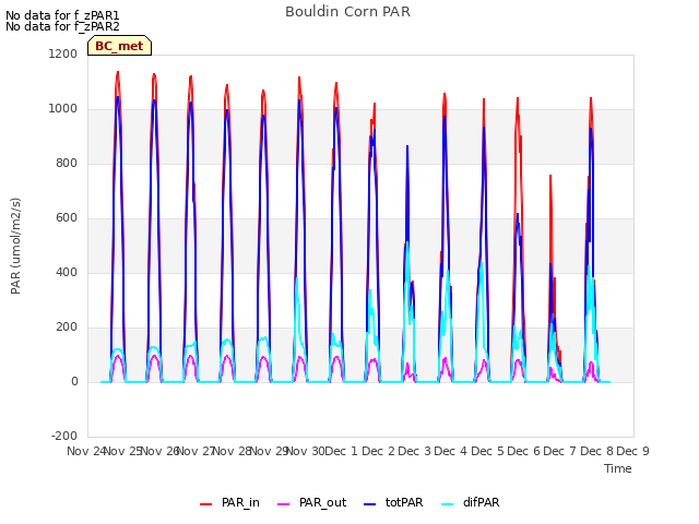 plot of Bouldin Corn PAR