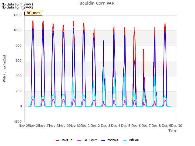 plot of Bouldin Corn PAR