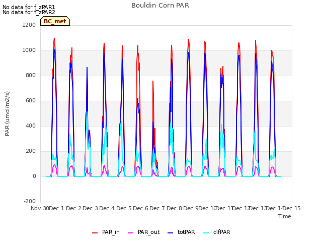 plot of Bouldin Corn PAR