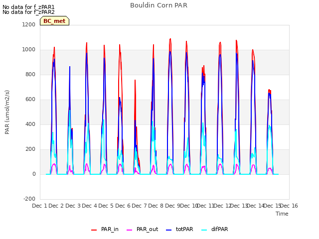 plot of Bouldin Corn PAR