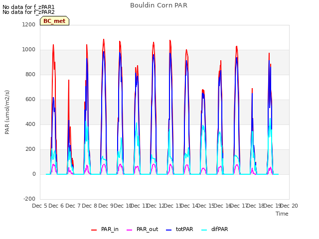 plot of Bouldin Corn PAR