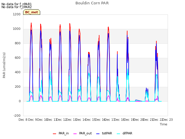 plot of Bouldin Corn PAR
