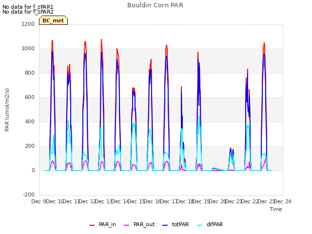 plot of Bouldin Corn PAR