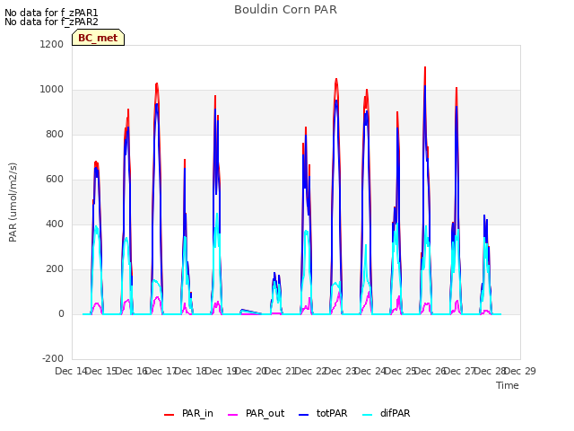 plot of Bouldin Corn PAR