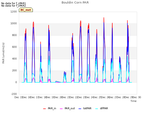 plot of Bouldin Corn PAR