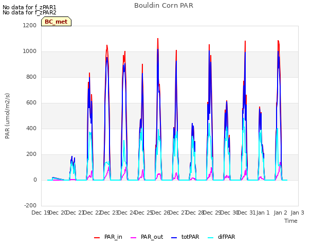 plot of Bouldin Corn PAR