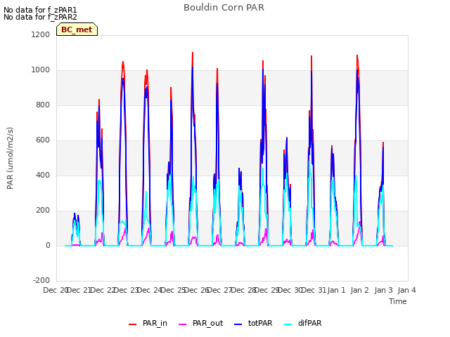 plot of Bouldin Corn PAR