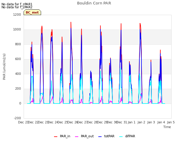 plot of Bouldin Corn PAR