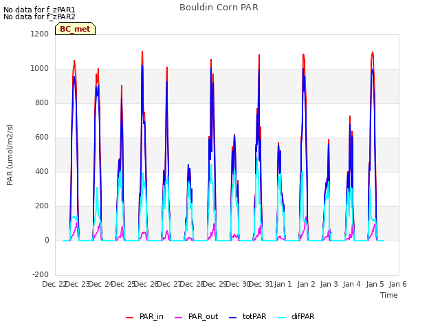 plot of Bouldin Corn PAR