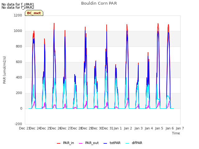 plot of Bouldin Corn PAR