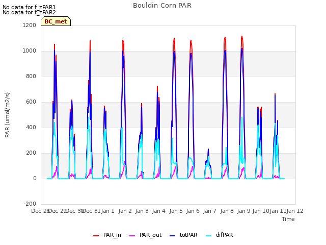 plot of Bouldin Corn PAR