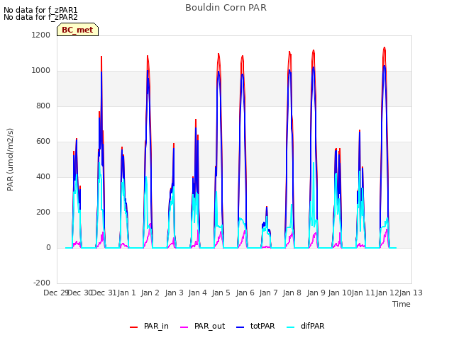 plot of Bouldin Corn PAR