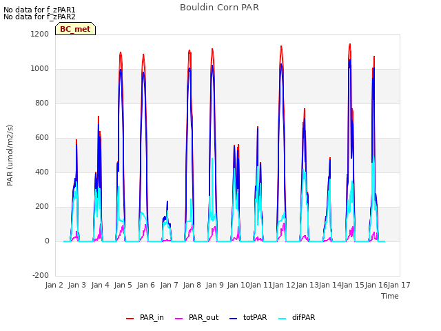 plot of Bouldin Corn PAR