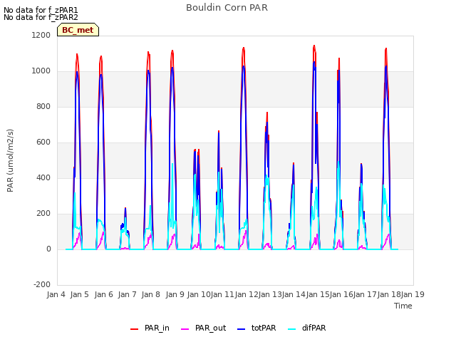 plot of Bouldin Corn PAR