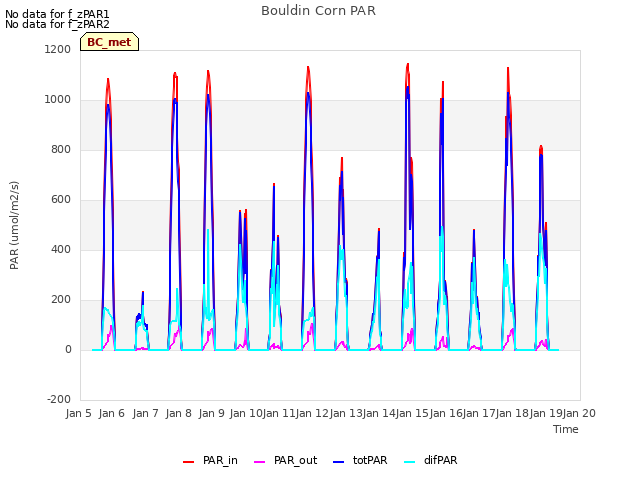 plot of Bouldin Corn PAR