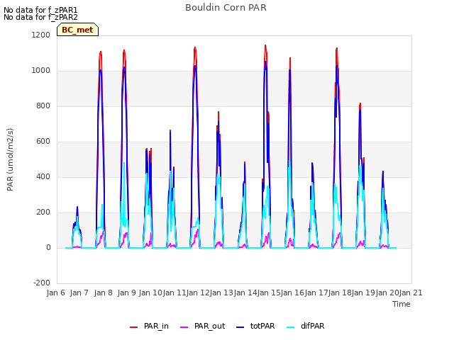 plot of Bouldin Corn PAR