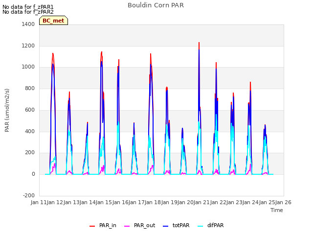 plot of Bouldin Corn PAR