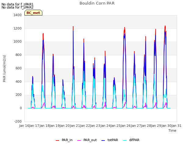 plot of Bouldin Corn PAR