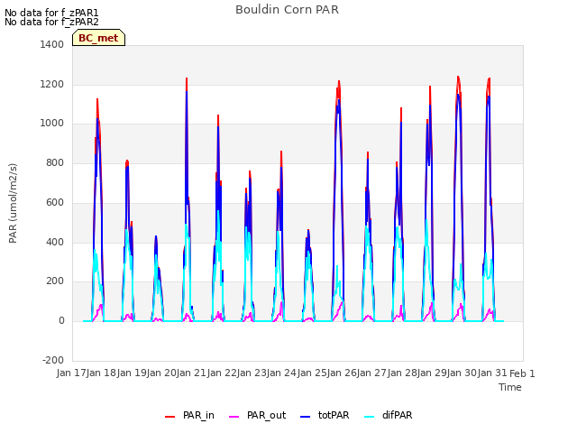 plot of Bouldin Corn PAR