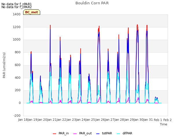 plot of Bouldin Corn PAR