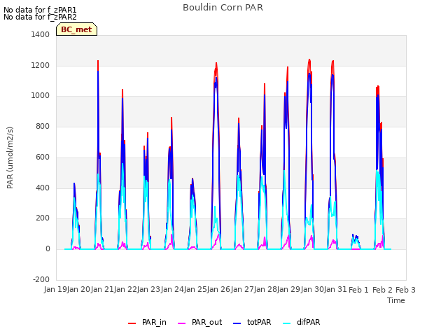 plot of Bouldin Corn PAR