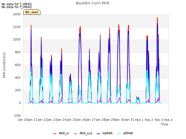 plot of Bouldin Corn PAR
