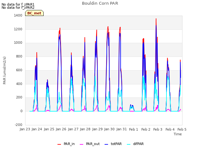 plot of Bouldin Corn PAR