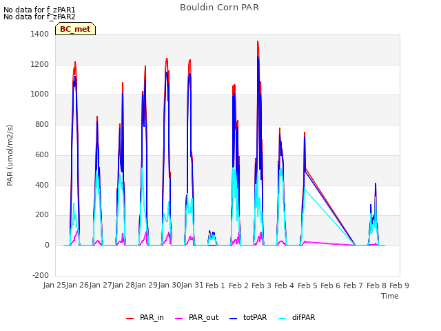 plot of Bouldin Corn PAR