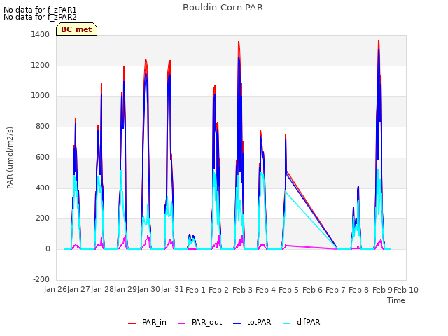 plot of Bouldin Corn PAR