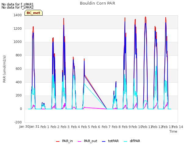 plot of Bouldin Corn PAR