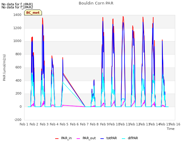 plot of Bouldin Corn PAR