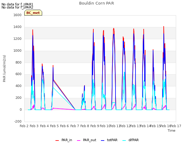 plot of Bouldin Corn PAR