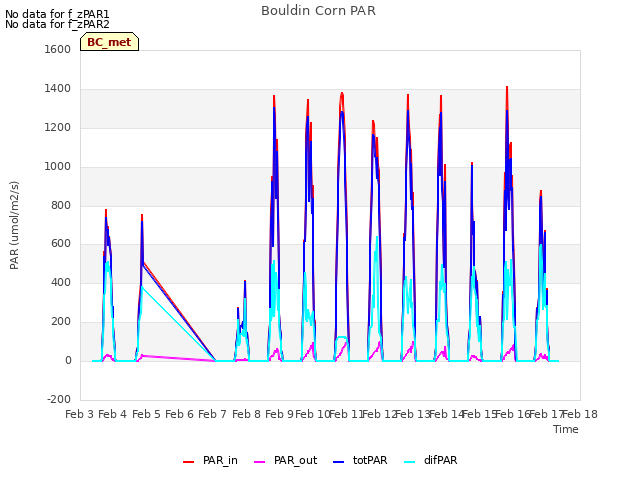 plot of Bouldin Corn PAR