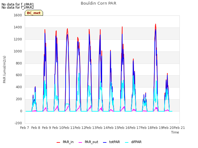 plot of Bouldin Corn PAR