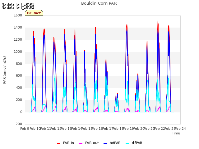 plot of Bouldin Corn PAR