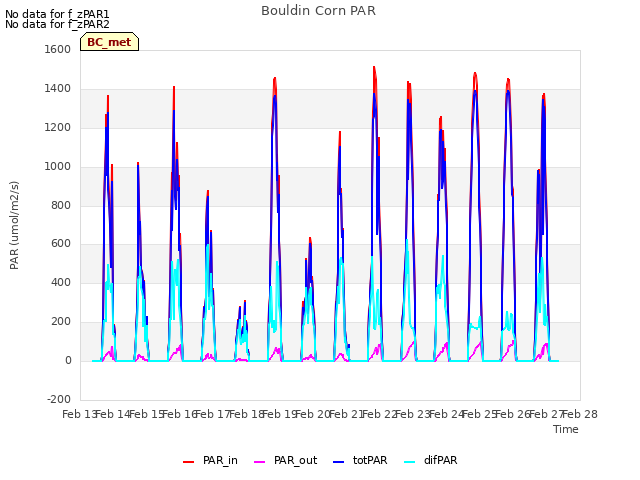 plot of Bouldin Corn PAR