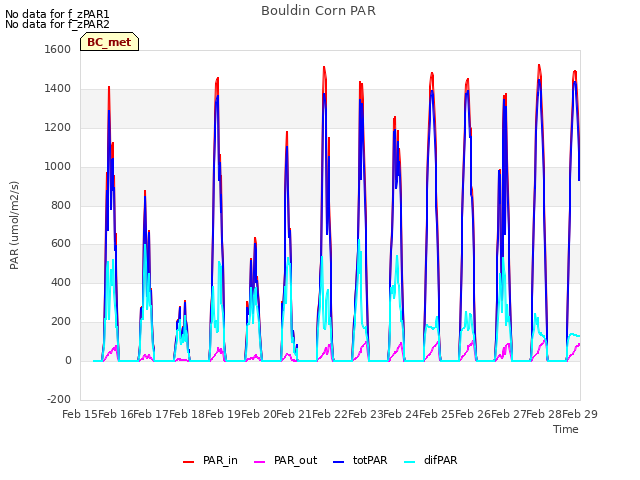 plot of Bouldin Corn PAR