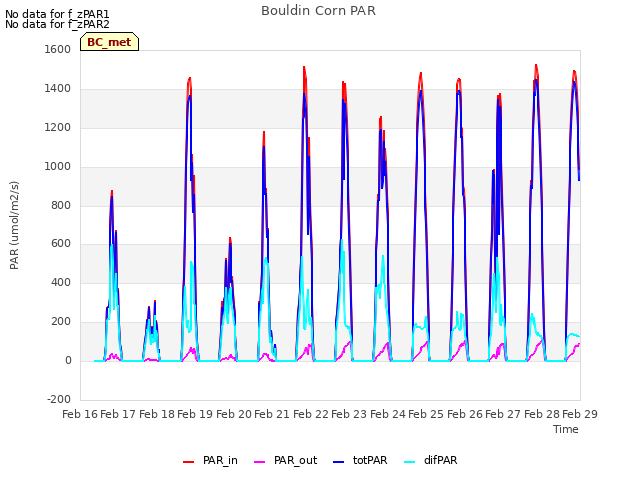 plot of Bouldin Corn PAR