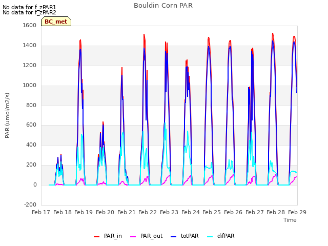 plot of Bouldin Corn PAR