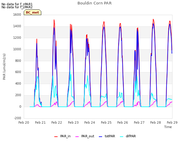 plot of Bouldin Corn PAR