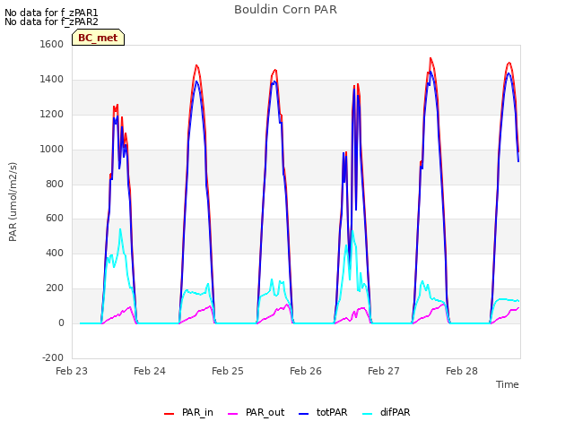 plot of Bouldin Corn PAR