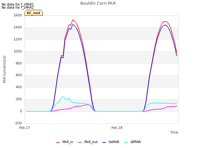 plot of Bouldin Corn PAR